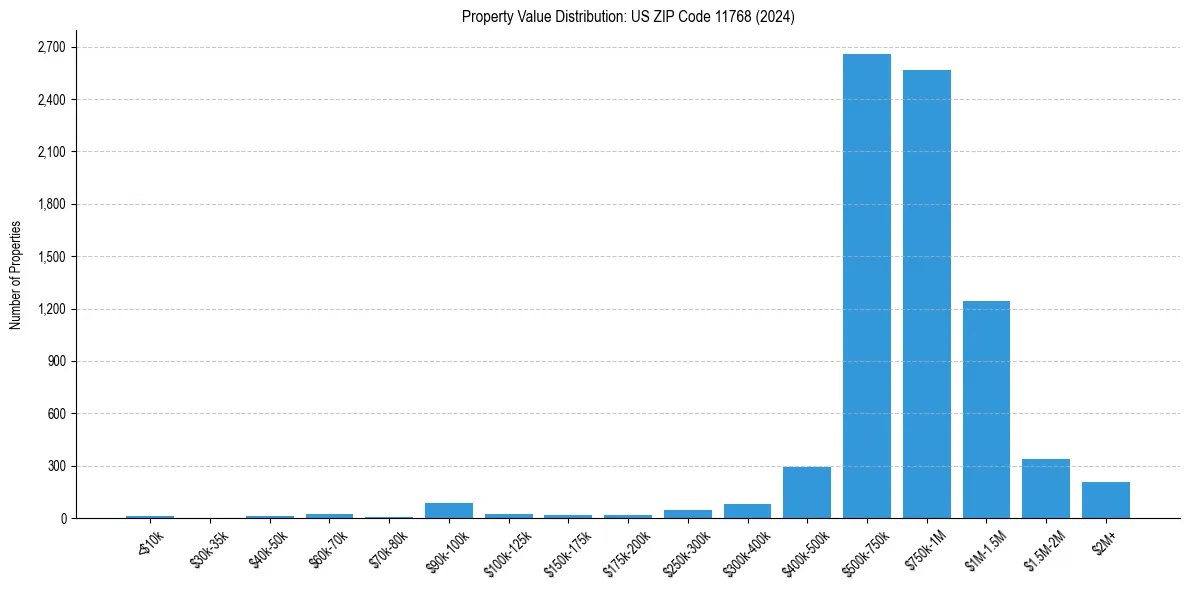 Value Distribution for 