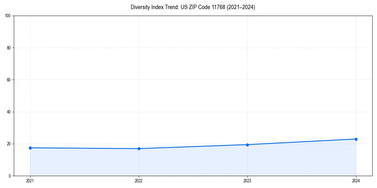 Line chart showing diversity index trends for 