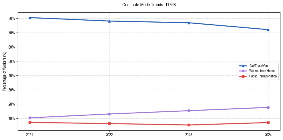 Transportation trends in US ZIP Code 11768