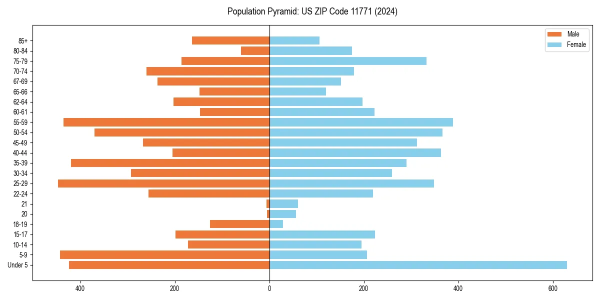 Population pyramid for 