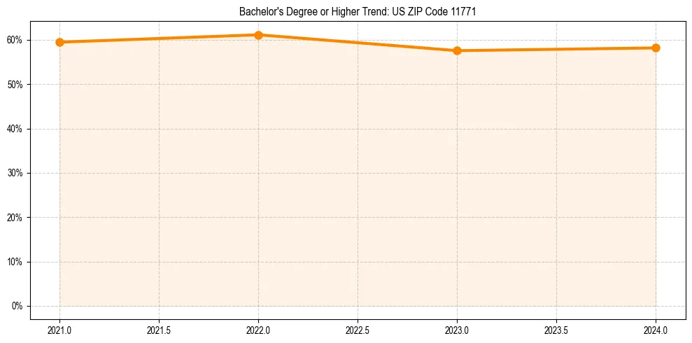 Trend chart showing bachelor degree growth in 