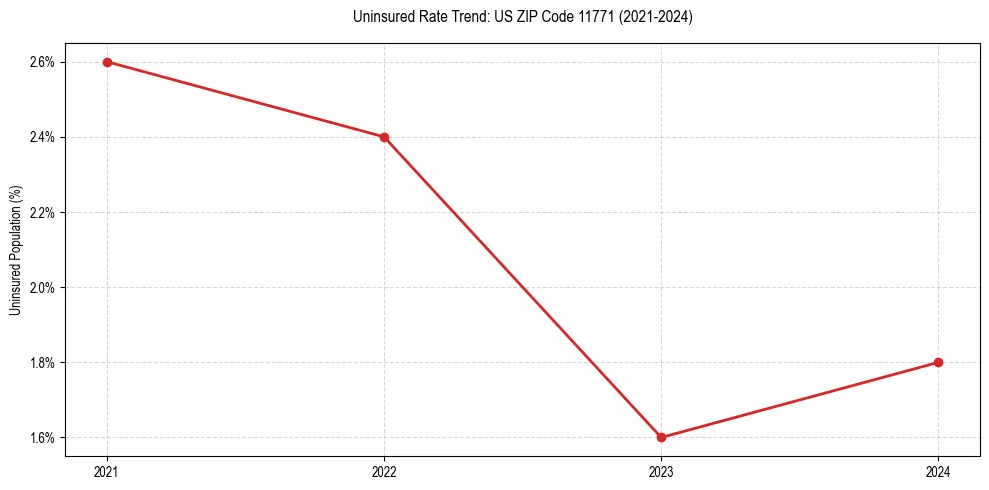 Uninsured trend chart for US ZIP Code 11771