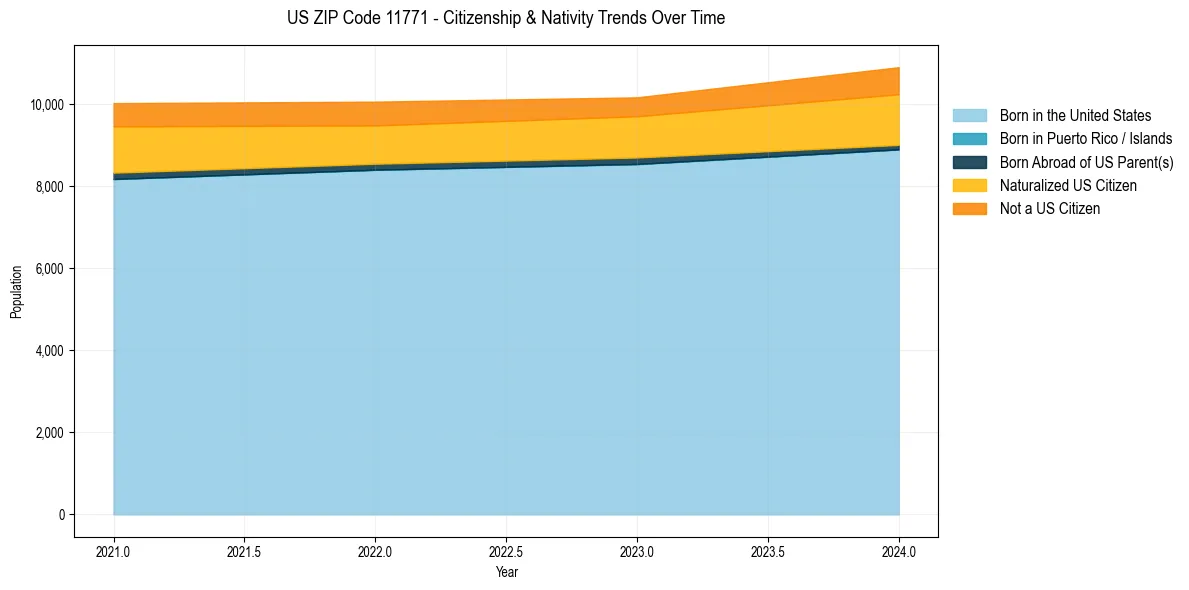Historical nativity trends for 