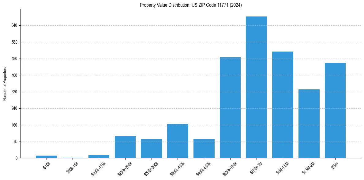 Value Distribution for 
