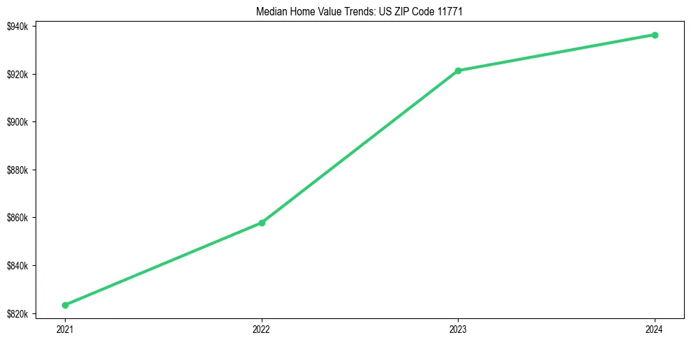 Median property value trends in 