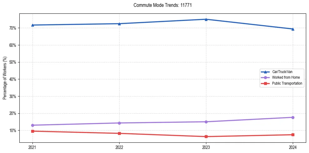 Transportation trends in US ZIP Code 11771