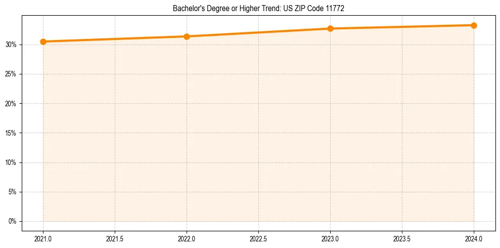 Trend chart showing bachelor degree growth in 