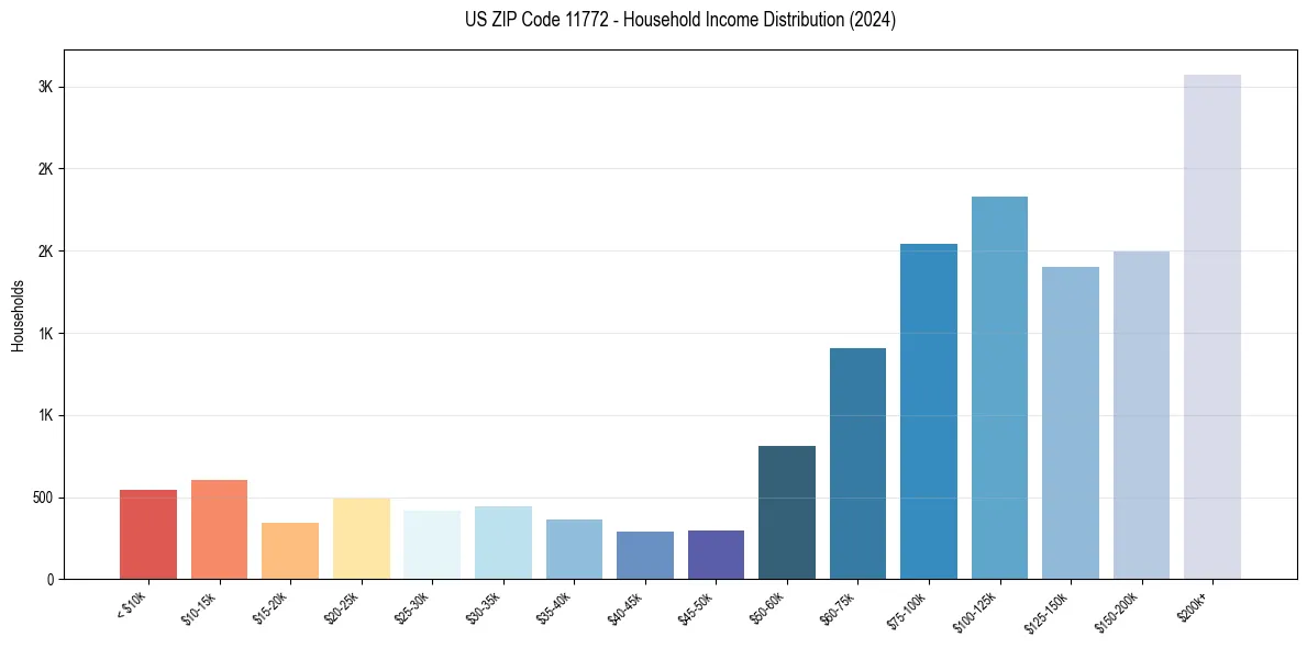 Income Distribution for 
