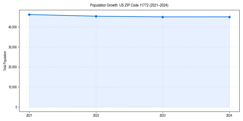Population trends in 