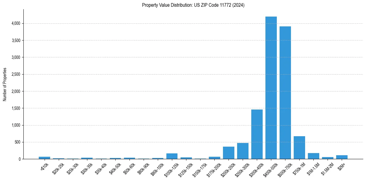 Value Distribution for 