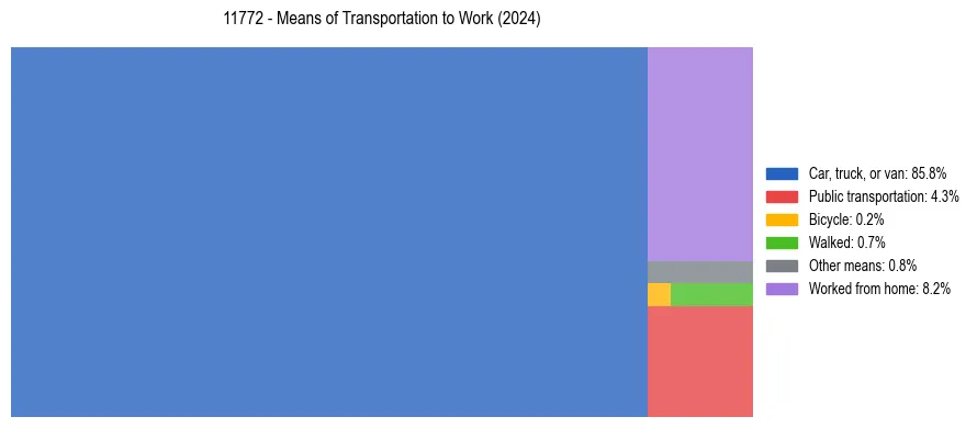 Commute modes in US ZIP Code 11772