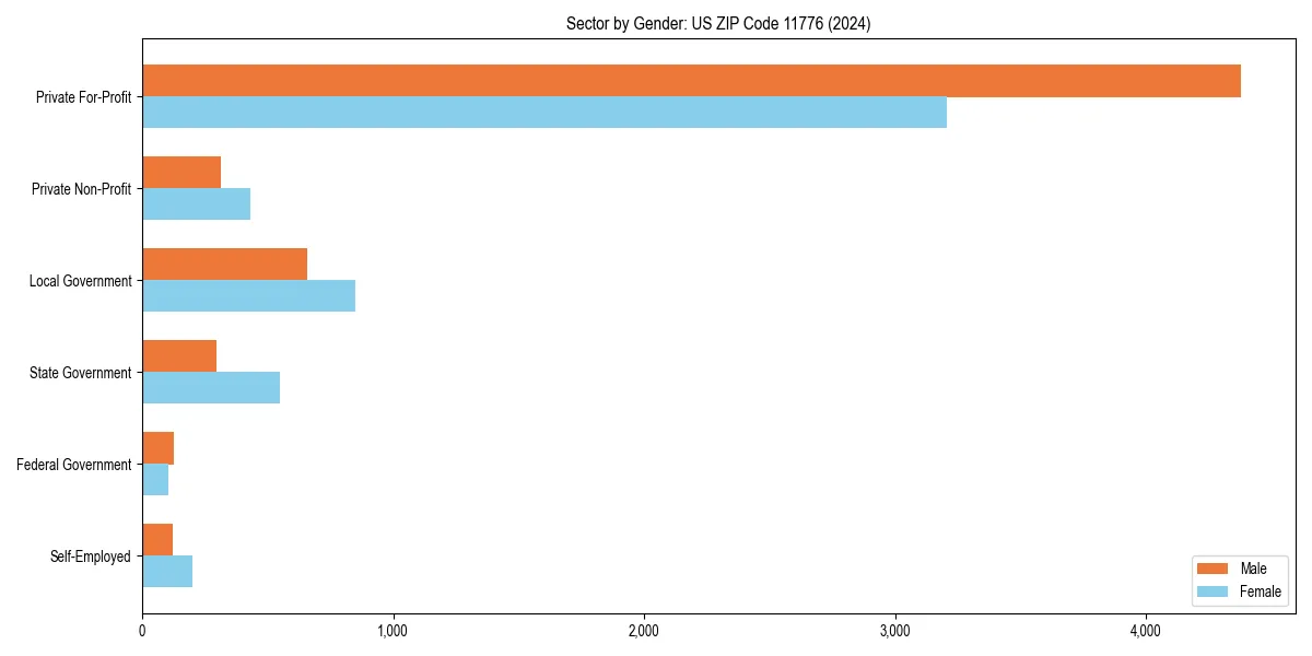 Employment sector breakdown by gender in 