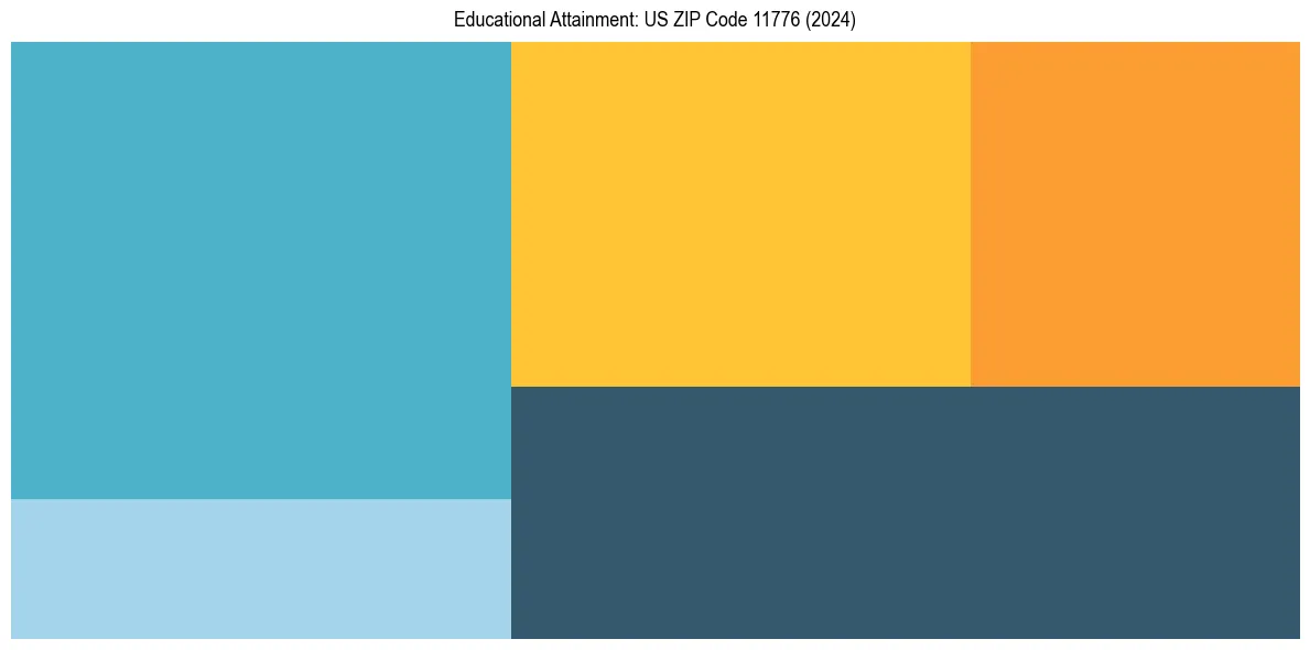 Education Treemap for  in 2024