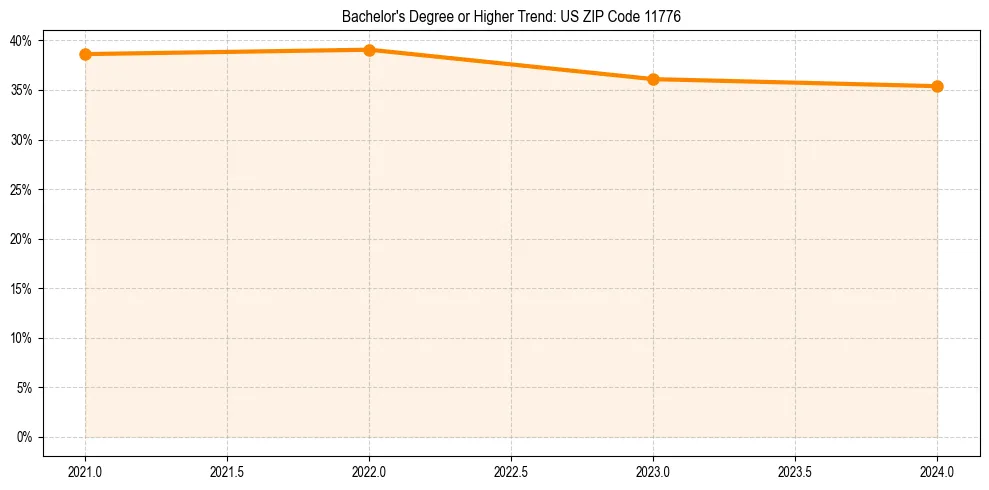 Trend chart showing bachelor degree growth in 