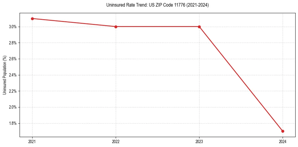 Uninsured trend chart for US ZIP Code 11776