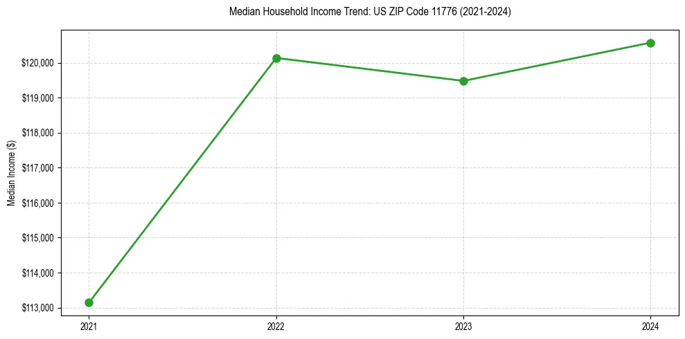Income trend for 