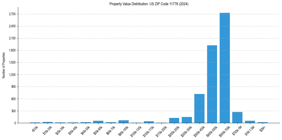 Value Distribution for 
