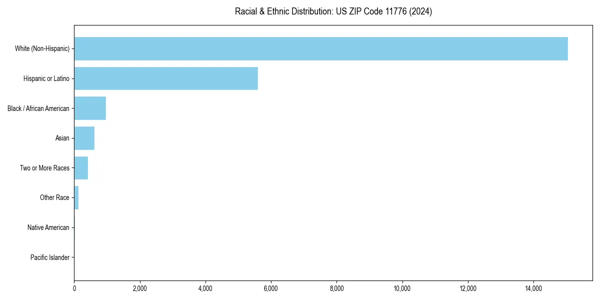 Bar chart showing racial distribution in  for 2024