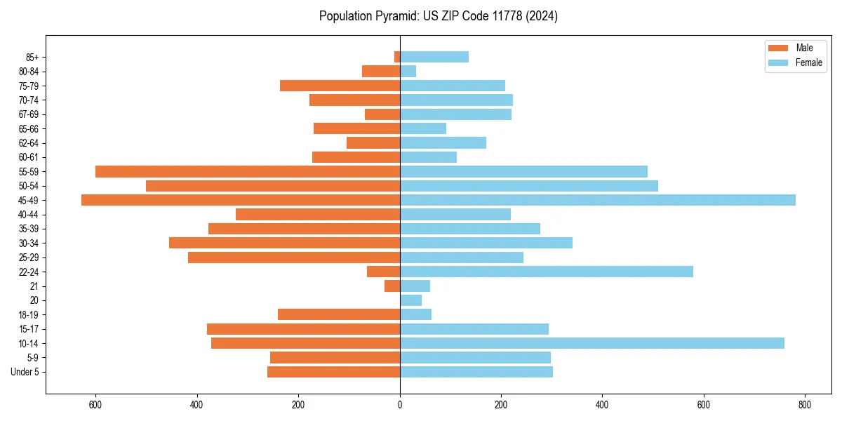 Population pyramid for 