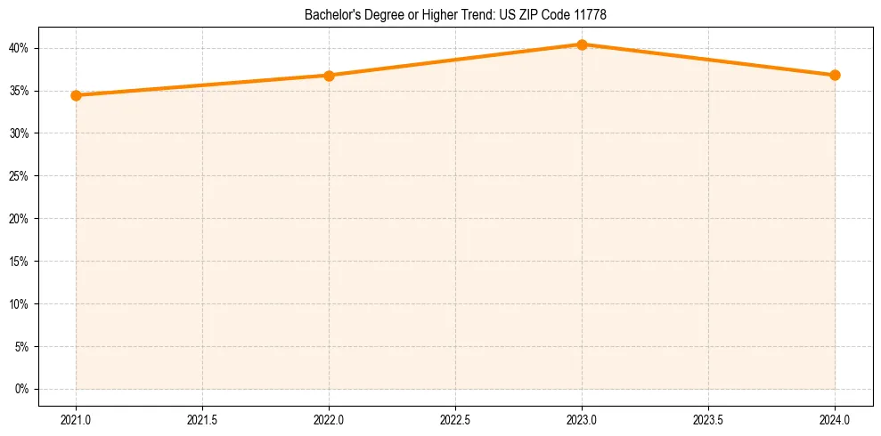 Trend chart showing bachelor degree growth in 