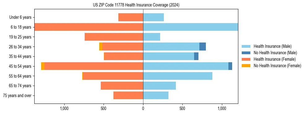 Health insurance pyramid for US ZIP Code 11778