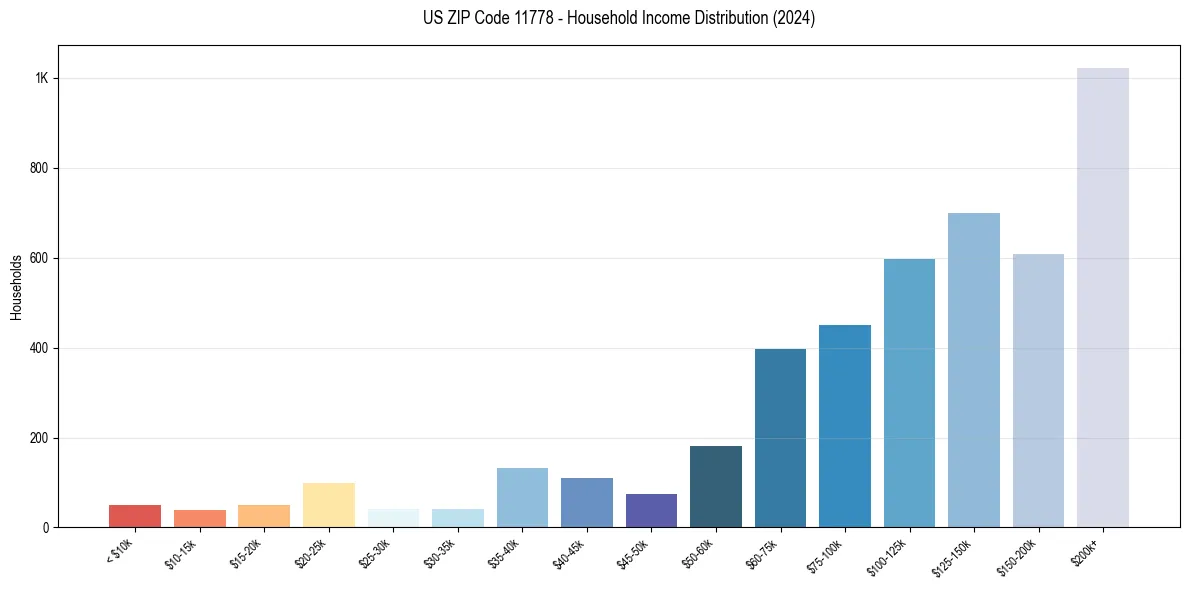 Income Distribution for 