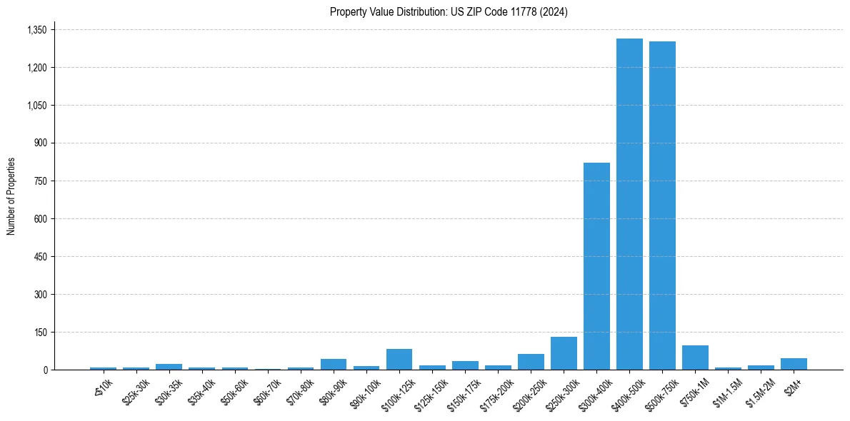Value Distribution for 