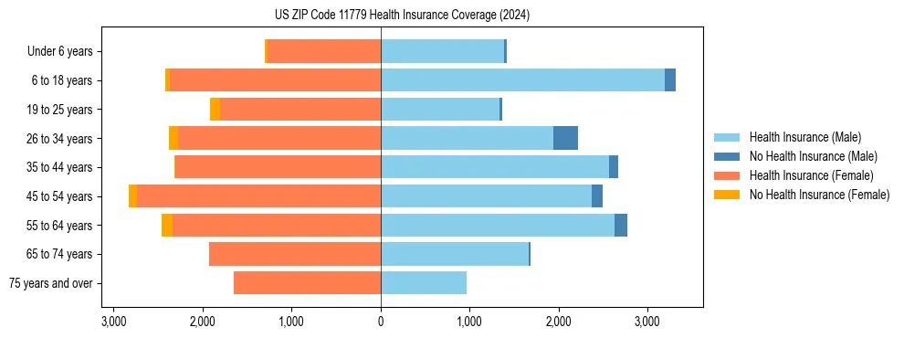 Health insurance pyramid for US ZIP Code 11779