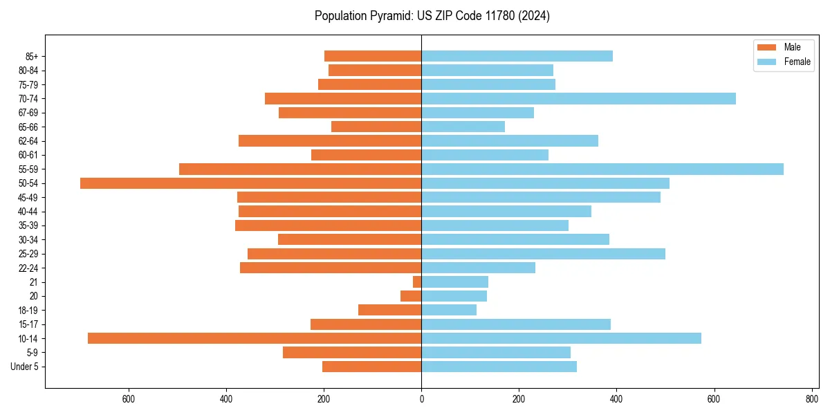 Population pyramid for 