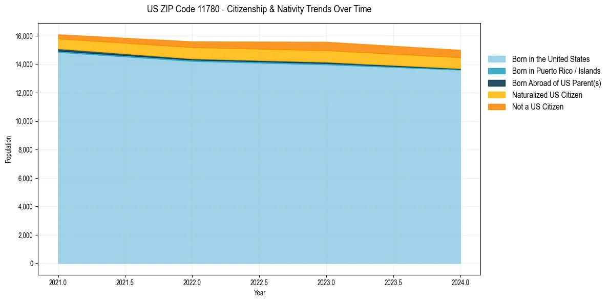 Historical nativity trends for 