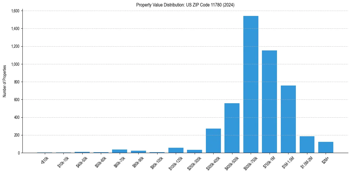 Value Distribution for 