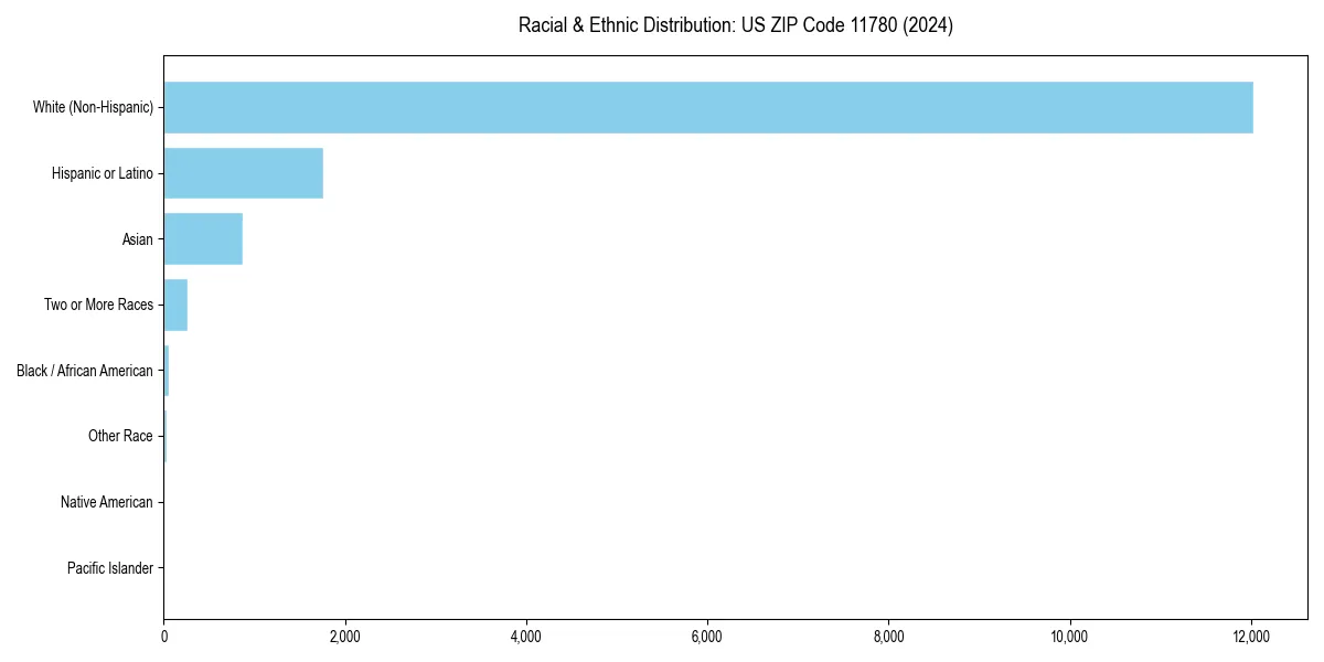 Bar chart showing racial distribution in  for 2024
