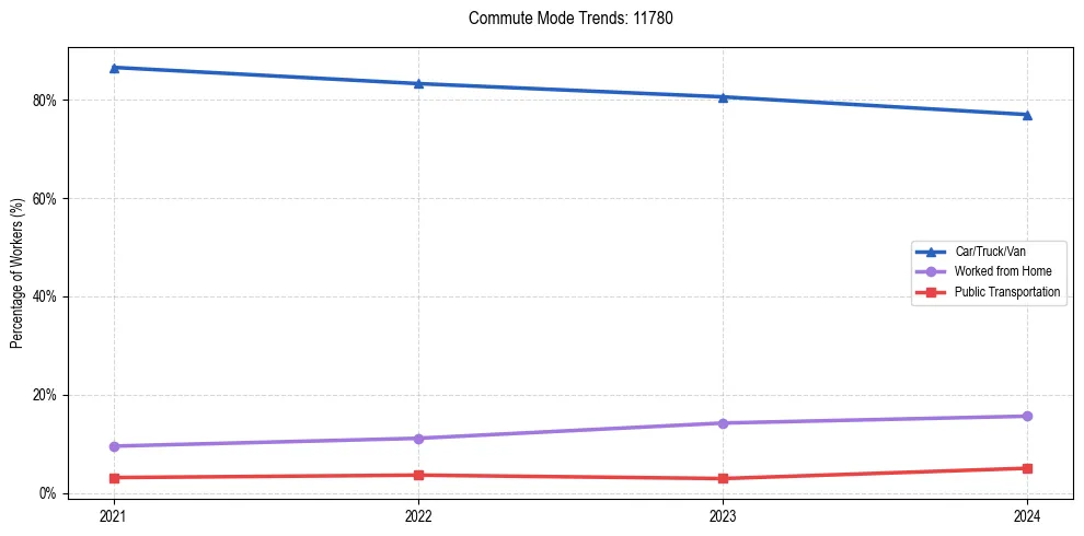 Transportation trends in US ZIP Code 11780