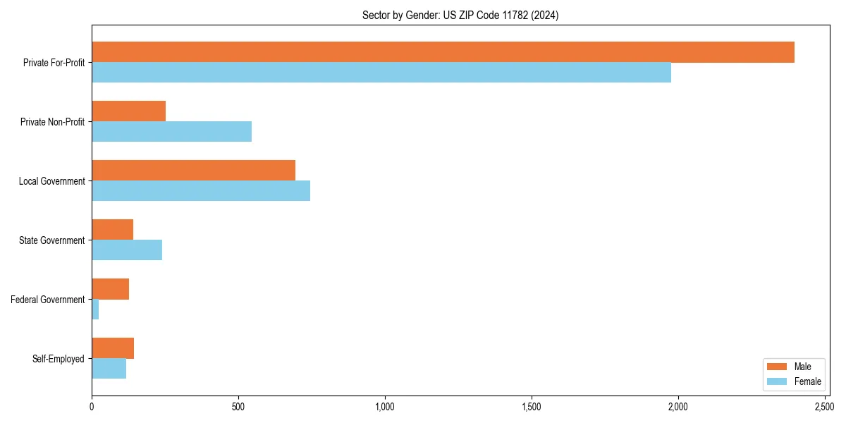 Employment sector breakdown by gender in 