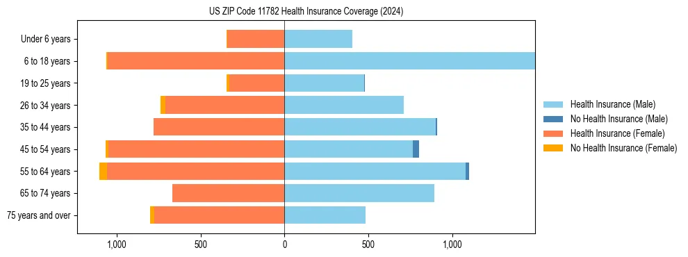 Health insurance pyramid for US ZIP Code 11782