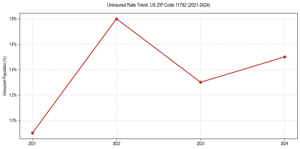 Uninsured trend chart for US ZIP Code 11782