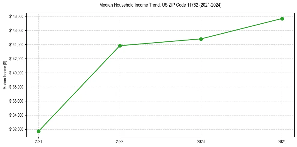 Income trend for 