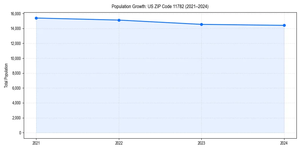 Population trends in 