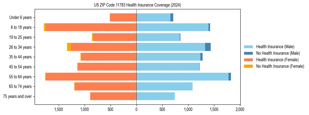 Health insurance pyramid for US ZIP Code 11783