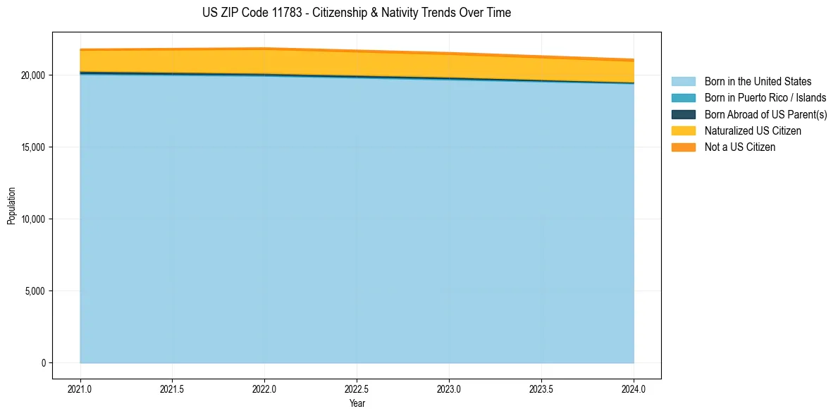 Historical nativity trends for 