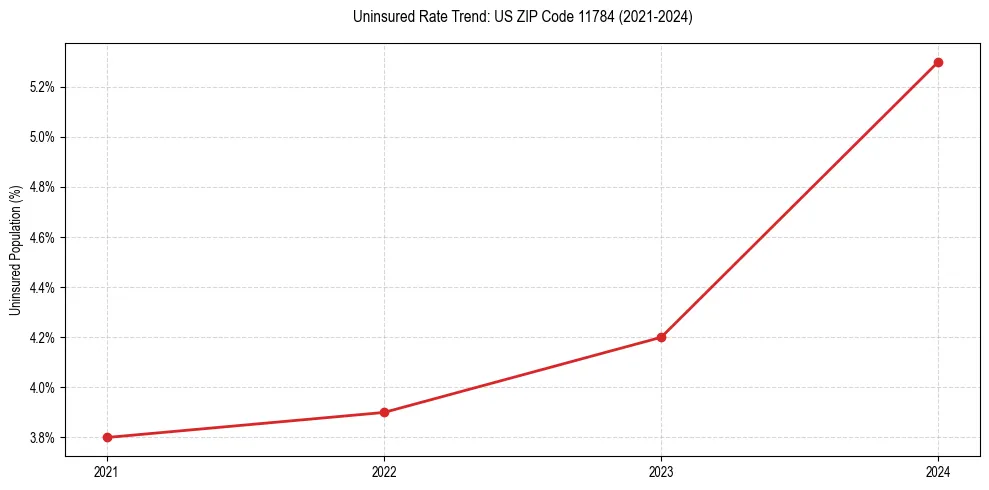 Uninsured trend chart for US ZIP Code 11784