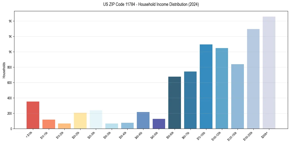 Income Distribution for 