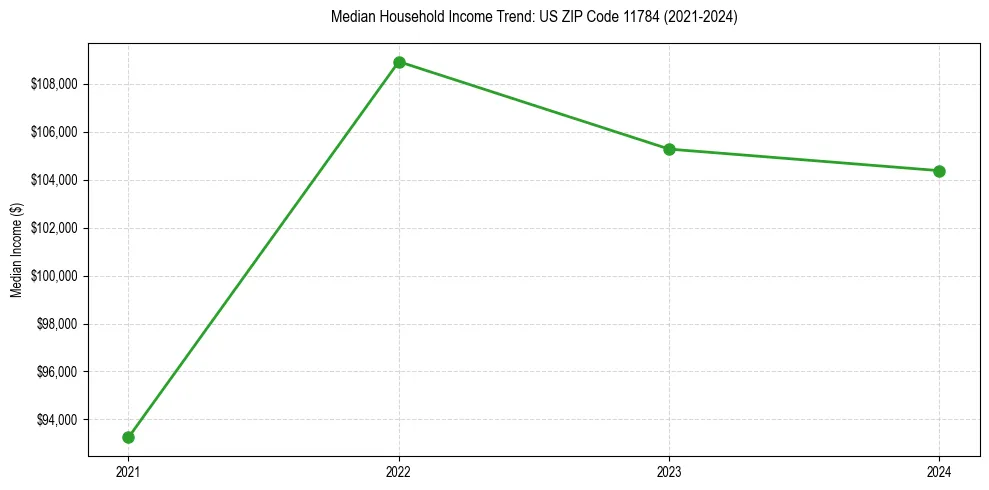Income trend for 