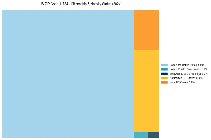 Nativity Treemap for 