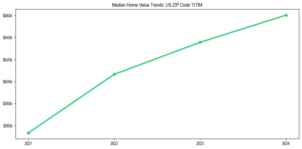 Median property value trends in 