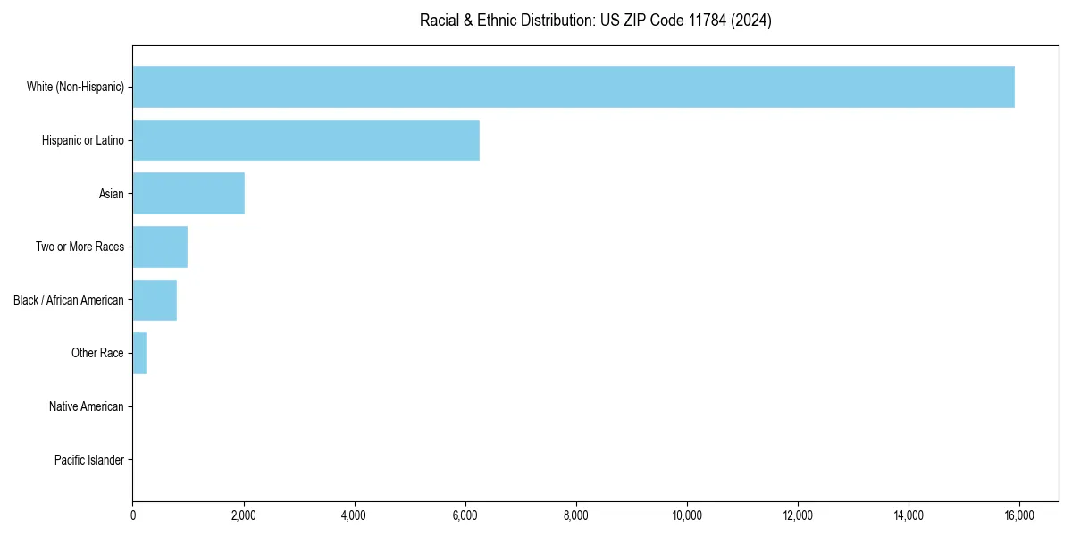 Bar chart showing racial distribution in  for 2024