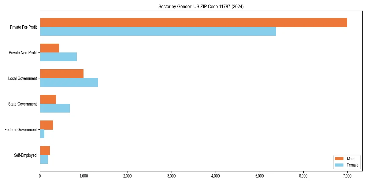 Employment sector breakdown by gender in 