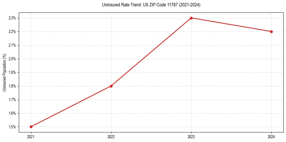Uninsured trend chart for US ZIP Code 11787