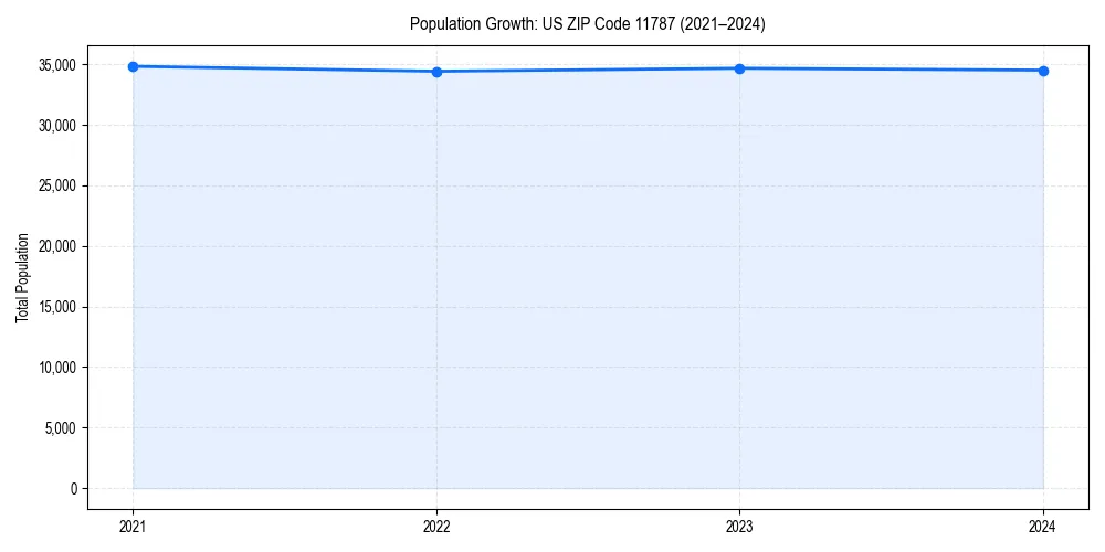 Population trends in 