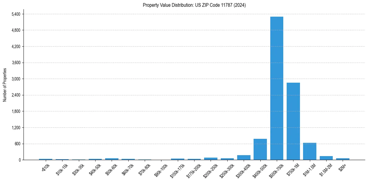 Value Distribution for 